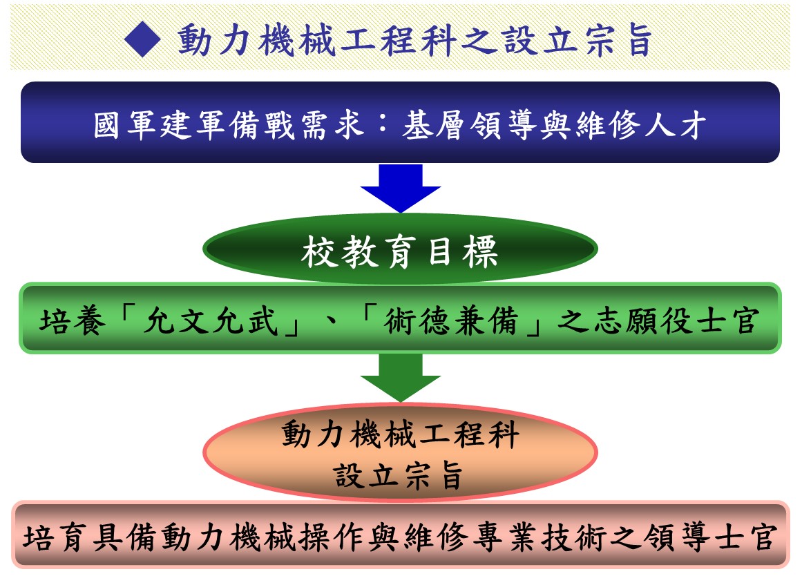 本科之設立宗旨即在培育具備動力機械操作及維修等專業技術之領導士官，據此明確界定出本科之設立宗旨與教育目標，以訂定與修正出具特色之科發展計畫，以符合軍事教育「為用而育，計畫培養」之宗旨。